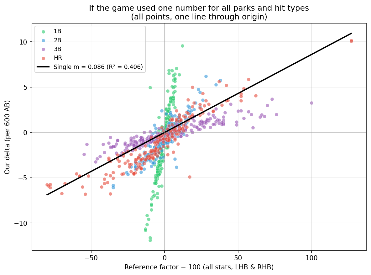 Scatter plot: official factor minus 100 on x-axis, our additive delta on y-axis; all 790 points (1B, 2B, 3B, HR; LHB and RHB) with one fitted line; slope 0.086, R² 0.41